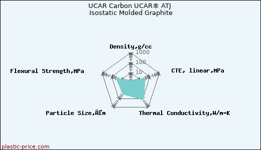 UCAR Carbon UCAR® ATJ Isostatic Molded Graphite