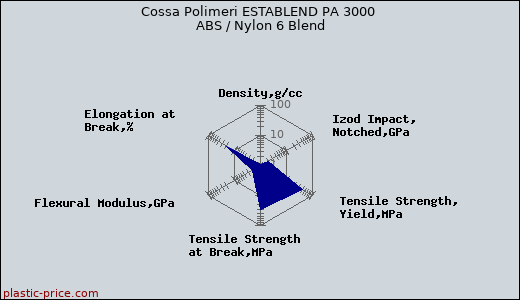 Cossa Polimeri ESTABLEND PA 3000 ABS / Nylon 6 Blend