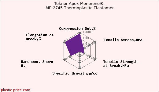 Teknor Apex Monprene® MP-2745 Thermoplastic Elastomer