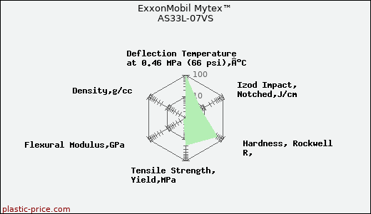 ExxonMobil Mytex™ AS33L-07VS