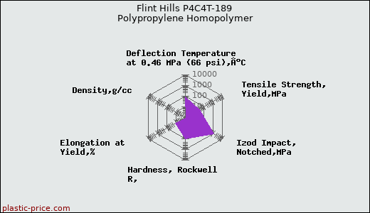 Flint Hills P4C4T-189 Polypropylene Homopolymer