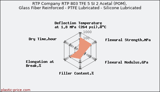 RTP Company RTP 803 TFE 5 SI 2 Acetal (POM), Glass Fiber Reinforced - PTFE Lubricated - Silicone Lubricated