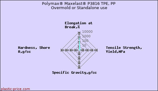 Polymax® Maxelast® P3816 TPE, PP Overmold or Standalone use