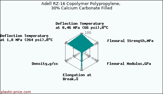 Adell RZ-16 Copolymer Polypropylene, 30% Calcium Carbonate Filled