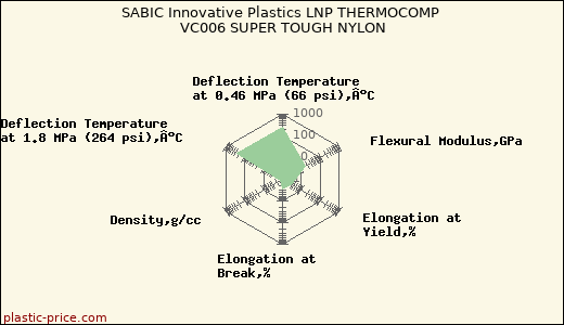 SABIC Innovative Plastics LNP THERMOCOMP VC006 SUPER TOUGH NYLON