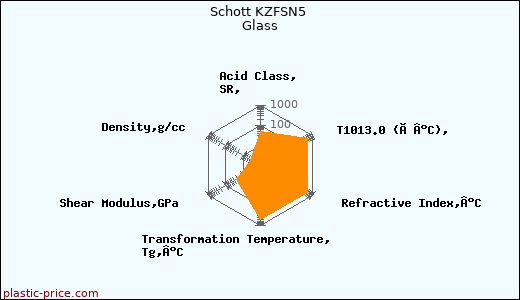 Schott KZFSN5 Glass