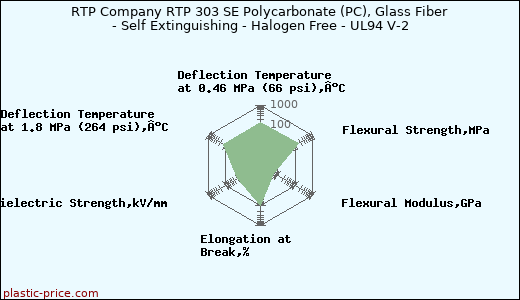 RTP Company RTP 303 SE Polycarbonate (PC), Glass Fiber - Self Extinguishing - Halogen Free - UL94 V-2