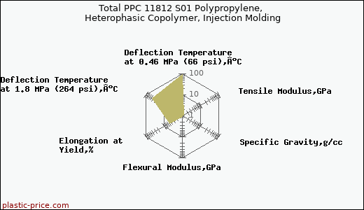 Total PPC 11812 S01 Polypropylene, Heterophasic Copolymer, Injection Molding