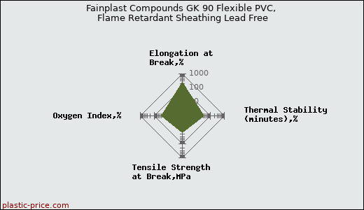Fainplast Compounds GK 90 Flexible PVC, Flame Retardant Sheathing Lead Free