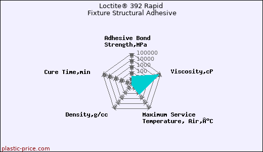 Loctite® 392 Rapid Fixture Structural Adhesive
