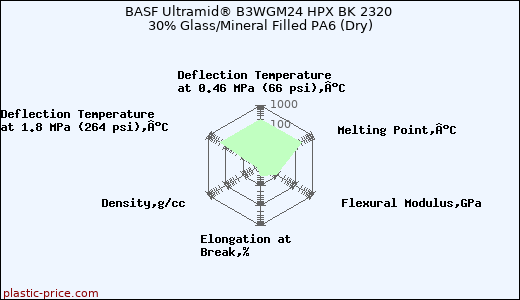 BASF Ultramid® B3WGM24 HPX BK 2320 30% Glass/Mineral Filled PA6 (Dry)