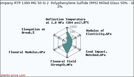 RTP Company RTP 1300 MG 50 SI 2  Polyphenylene Sulfide (PPS) Milled Glass 50% - Silicone 2%               