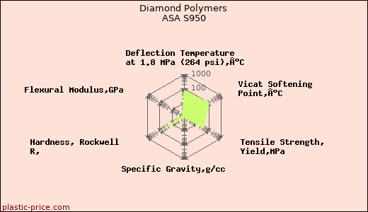 Diamond Polymers ASA S950