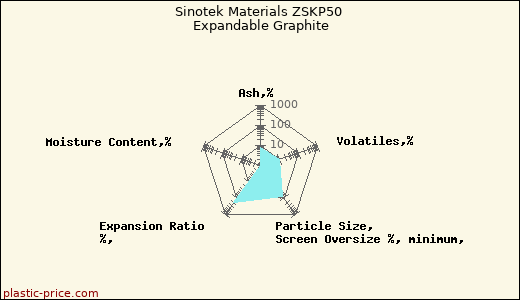 Sinotek Materials ZSKP50 Expandable Graphite