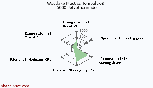 Westlake Plastics Tempalux® 5000 Polyetherimide