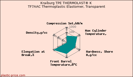 Kraiburg TPE THERMOLAST® K TF7AAC Thermoplastic Elastomer, Transparent