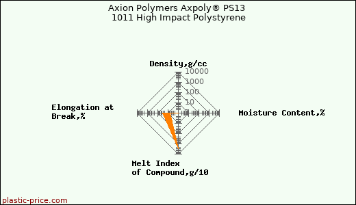Axion Polymers Axpoly® PS13 1011 High Impact Polystyrene