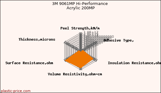 3M 9061MP Hi-Performance Acrylic 200MP