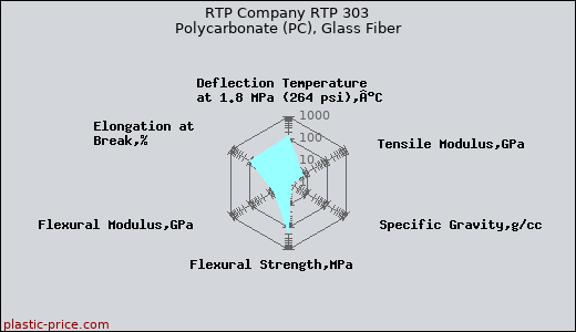 RTP Company RTP 303 Polycarbonate (PC), Glass Fiber
