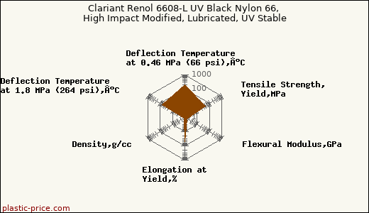 Clariant Renol 6608-L UV Black Nylon 66, High Impact Modified, Lubricated, UV Stable