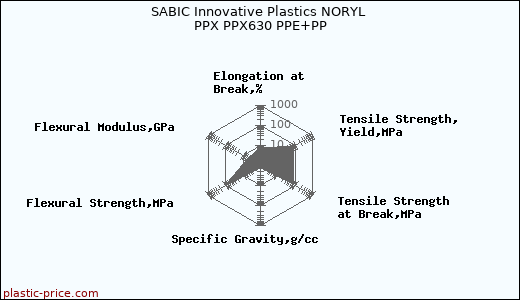 SABIC Innovative Plastics NORYL PPX PPX630 PPE+PP
