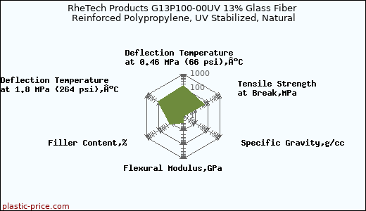 RheTech Products G13P100-00UV 13% Glass Fiber Reinforced Polypropylene, UV Stabilized, Natural