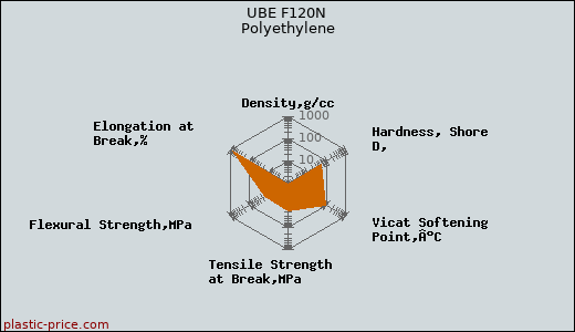 UBE F120N Polyethylene