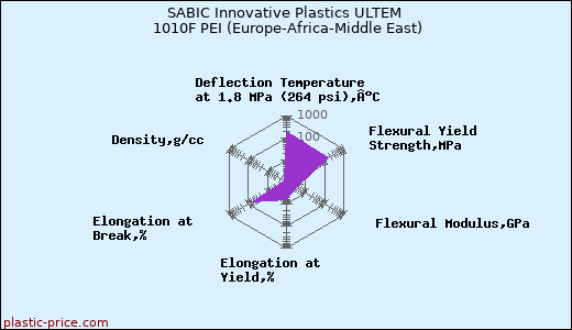 SABIC Innovative Plastics ULTEM 1010F PEI (Europe-Africa-Middle East)