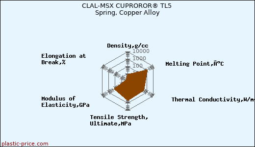 CLAL-MSX CUPROROR® TL5 Spring, Copper Alloy