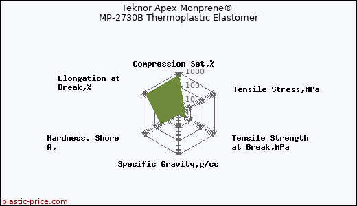 Teknor Apex Monprene® MP-2730B Thermoplastic Elastomer