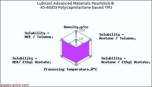 Lubrizol Advanced Materials Pearlstick® 45-60/03 Polycaprolactone based TPU