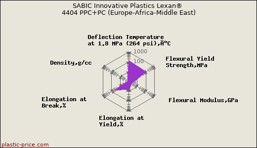 SABIC Innovative Plastics Lexan® 4404 PPC+PC (Europe-Africa-Middle East)