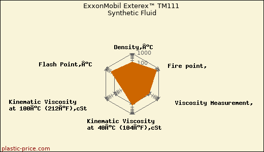 ExxonMobil Exterex™ TM111 Synthetic Fluid