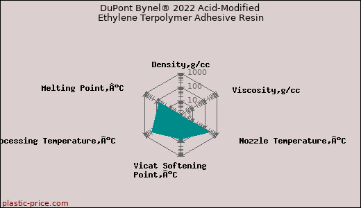 DuPont Bynel® 2022 Acid-Modified Ethylene Terpolymer Adhesive Resin