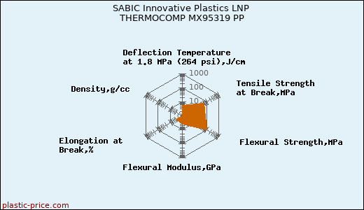 SABIC Innovative Plastics LNP THERMOCOMP MX95319 PP