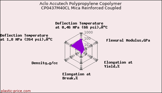 Aclo Accutech Polypropylene Copolymer CP0437M40CL Mica Reinforced Coupled