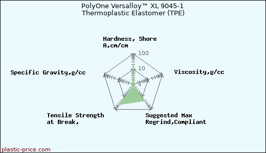 PolyOne Versalloy™ XL 9045-1 Thermoplastic Elastomer (TPE)