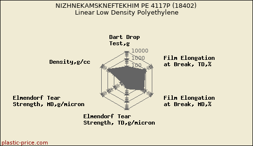 NIZHNEKAMSKNEFTEKHIM PE 4117P (18402) Linear Low Density Polyethylene