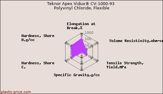 Teknor Apex Vidux® CV-1000-93 Polyvinyl Chloride, Flexible