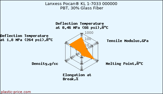Lanxess Pocan® KL 1-7033 000000 PBT, 30% Glass Fiber
