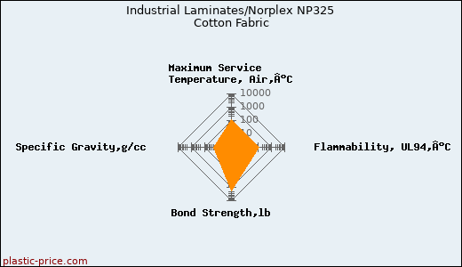 Industrial Laminates/Norplex NP325 Cotton Fabric