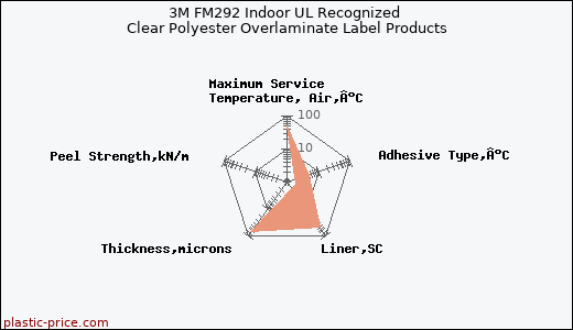 3M FM292 Indoor UL Recognized Clear Polyester Overlaminate Label Products