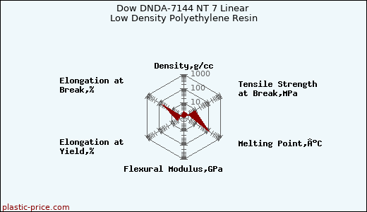 Dow DNDA-7144 NT 7 Linear Low Density Polyethylene Resin