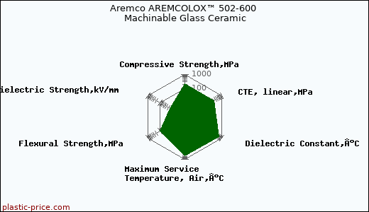 Aremco AREMCOLOX™ 502-600 Machinable Glass Ceramic