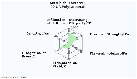 Mitsubishi Xantar® F 22 UR Polycarbonate