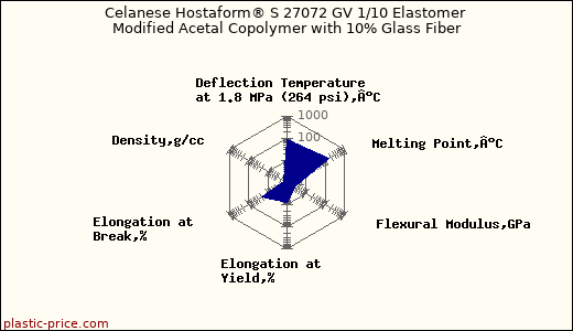 Celanese Hostaform® S 27072 GV 1/10 Elastomer Modified Acetal Copolymer with 10% Glass Fiber