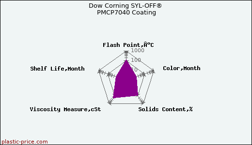 Dow Corning SYL-OFF® PMCP7040 Coating