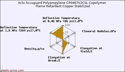 Aclo Accuguard Polypropylene CP0467V2CSL Copolymer Flame Retardant Copper Stabilized