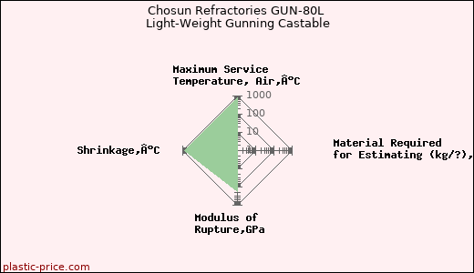 Chosun Refractories GUN-80L Light-Weight Gunning Castable