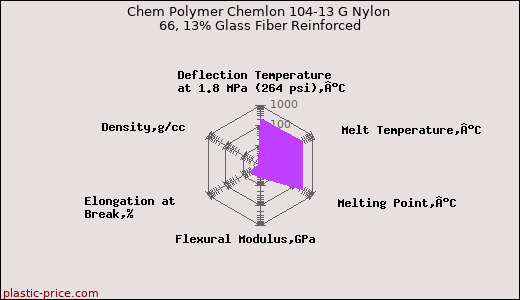 Chem Polymer Chemlon 104-13 G Nylon 66, 13% Glass Fiber Reinforced